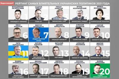 Самые влиятельные государственные чиновники, политики и бизнесмены в Украине 2021 года - рейтинги СМИ