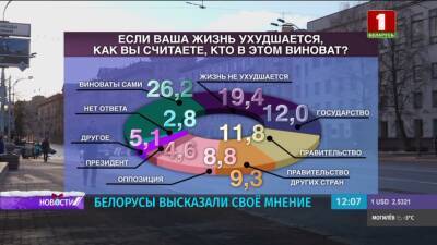 Более 26 % белорусов считают, что все находится в руках самого человека