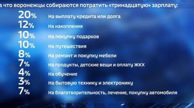 Каждый пятый воронежец потратит 13-ую зарплату на выплату кредита или долга