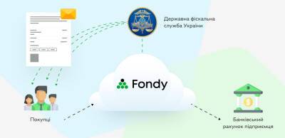 Обязательная фискализация 2022: бесплатный ПРРО от Fondy поможет предпринимателям