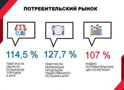 Ульяновск занял второе место в ПФО по темпам роста оборота организаций