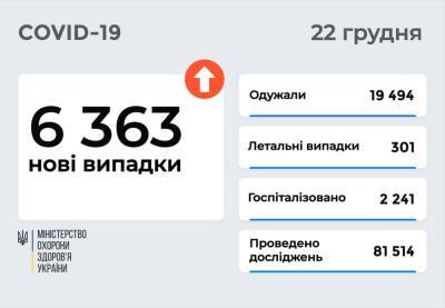 Коронавирус в Украине: 6 363 новых случая и 301 смерть