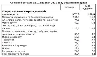 Расходы украинцев за квартал выросли на 9%. На что тратят больше всего
