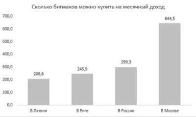 Покупательная способность доходов прибалтов и россиян