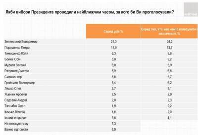 За кого сейчас проголосовали бы украинцы: свежий рейтинг Зеленского