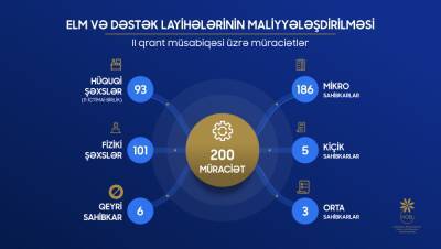 В Азербайджане завершился прием документов на 2-й конкурс грантов для предпринимателей