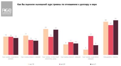Мнения разделились: украинцы дали оценку текущему курсу гривны к доллару