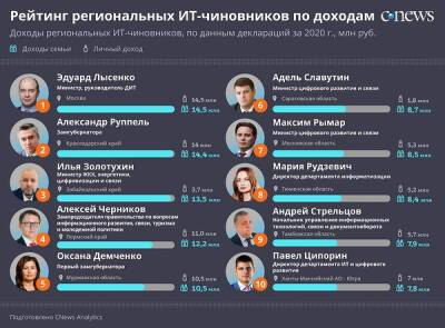 CNews выпустил рейтинг региональных ИТ-чиновников России по доходам