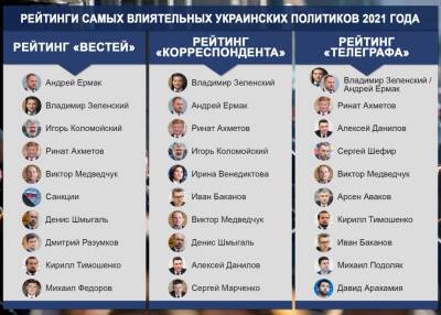 Репрессии против оппозиции и СМИ, стагнация экономики и энергокризис: Итоги 2021 года для Украины