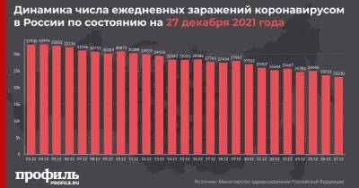 За сутки в России выявили минимальное c 8 октября число смертей от COVID-19