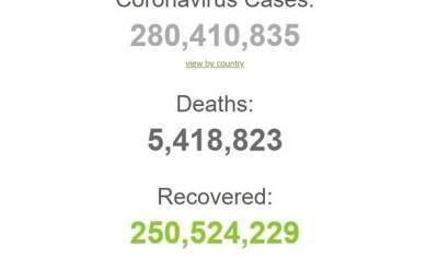 Кількість COVID-випадків у світі перевищила 280 млн