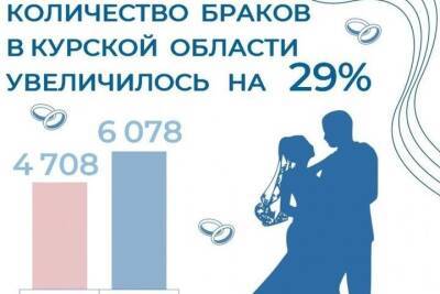 В Курской области за 2021 год число зарегистрированных браков увеличилось на 29%