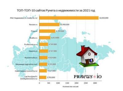 Gipernn.ru занял шестое место в рейтинге самых читаемых СМИ о недвижимости в России