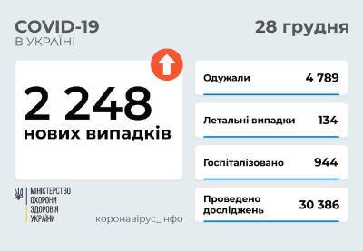 Коронавирус в Украине: 2 248 новых случаев и 134 смерти