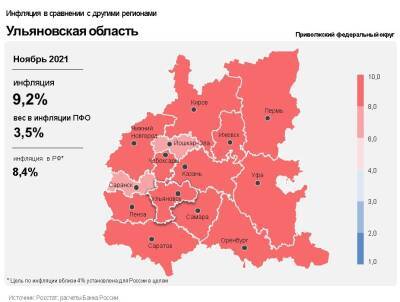 В ноябре в Ульяновской области существенно вырос показатель годовой инфляции