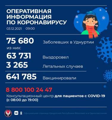 207 новых случаев коронавирусной инфекции выявили в Удмуртии