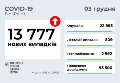 В Украине зафиксировано 13 777 новых случаев COVID-19 и 509 смертей