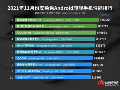AnTuTu опубликовала ноябрьский рейтинг производительности смартфонов — рынок замер в ожидании Snapdragon 8 Gen 1