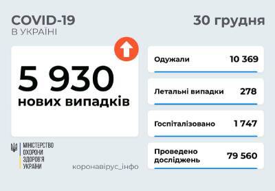 Коронавирус в Украине: 5 930 новых случаев и 278 смертей
