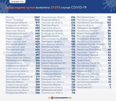 В России за сутки зафиксировано 21 073 случая заражения коронавирусом