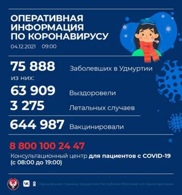 208 новых случаев коронавирусной инфекции выявили в Удмуртии