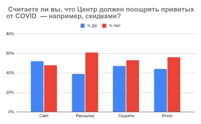Опыт Москвы: «Давать ли скидки вакцинированным?» — результаты опроса УЦ «Специалист»