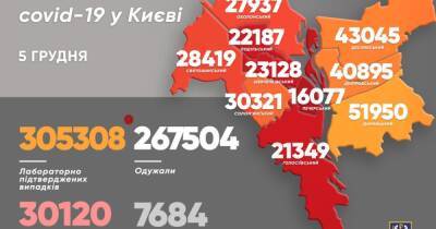 В Киеве более полутысячи COVID-заболеваний за сутки