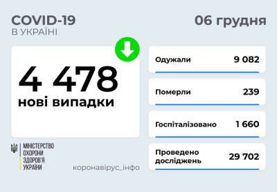 В Украине 4478 новых случаев COVID-19 и 239 смертей