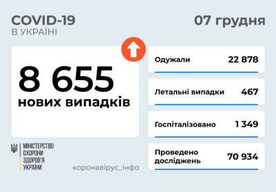 В Украине 8 655 новых случаев COVID-19 и 467 смертей