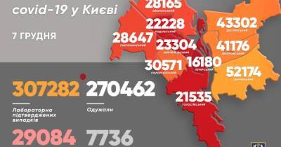 COVID-19 в Киеве: за сутки — 1 270 новых случаев, 31 больной скончался