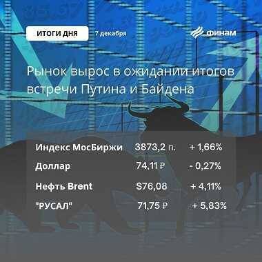 Итоги вторника, 7 декабря: Российский рынок подрос в ожидании итогов переговоров Путина и Байдена