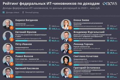 CNews выпустил рейтинг доходов 87 федеральных ИТ-чиновников России