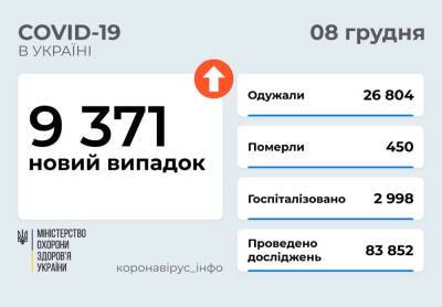 В Украине 9371 новый случай COVID-19 и 450 смертей