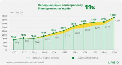 За год биоэнергетика в Украине выросла на 26%