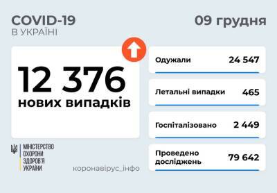 В Украине свыше 12 тысяч новый случаев COVID-19 и 465 смертей
