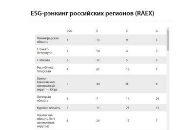 Ленобласть заняла первое место в рэнкинге устойчивого развития регионов России