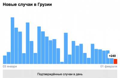 Covid-19 в Грузии: 240 человек заболели, 16 умерли, 681 выздоровел