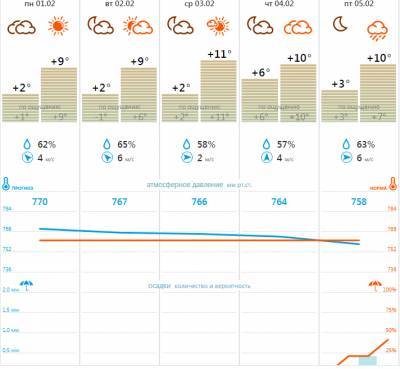 В Астраханской области в феврале будет аномально тепло
