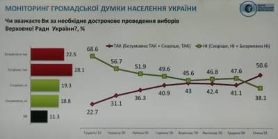 42% украинцев считают Зеленского полностью зависимым от других стран и организаций — опрос