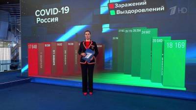 За сутки в России зафиксировано 17 648 инфицированных COVID-19