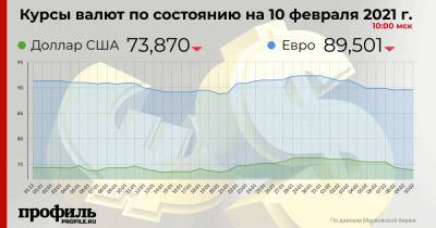 Доллар подешевел до 73,87 рубля