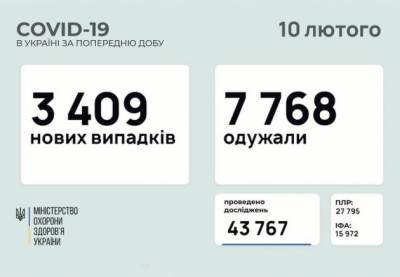 Коронавирус: в Украине за сутки зафиксировали более 3400 заражений, 163 человека умерли