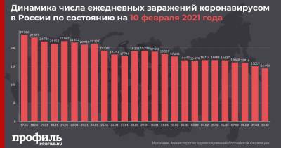 В России выявили 14494 новых случаев COVID-19 за сутки