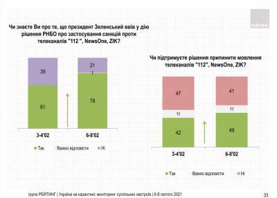 Санкции против телеканалов 112, NewsOne, ZIK поддержала половина украинцев: опрос