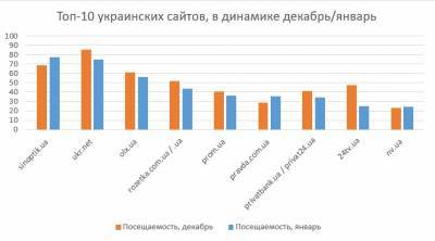 Similarweb: в январе погода интересовала украинцев больше, чем новости политики