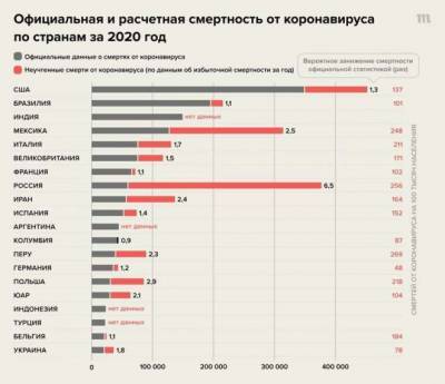 В России гигантский разрыв между статистикой смертности от ковида и «добавленной смертностью»