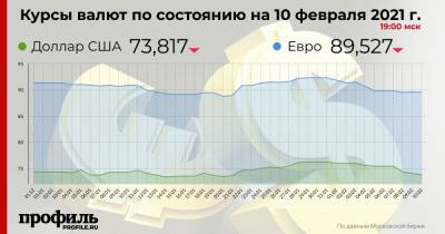 Курс доллара понизился до 73,81 рубля
