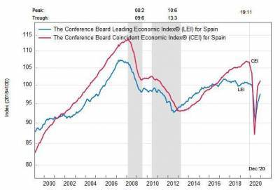 Испания: ведущий экономический индекс вырос в декабре
