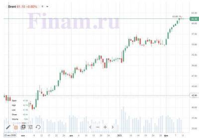 Высокие цены на нефть продолжат оказывать поддержку российскому рынку