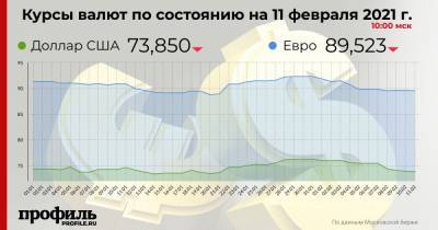 Курс доллара снизился до 73,85 рубля